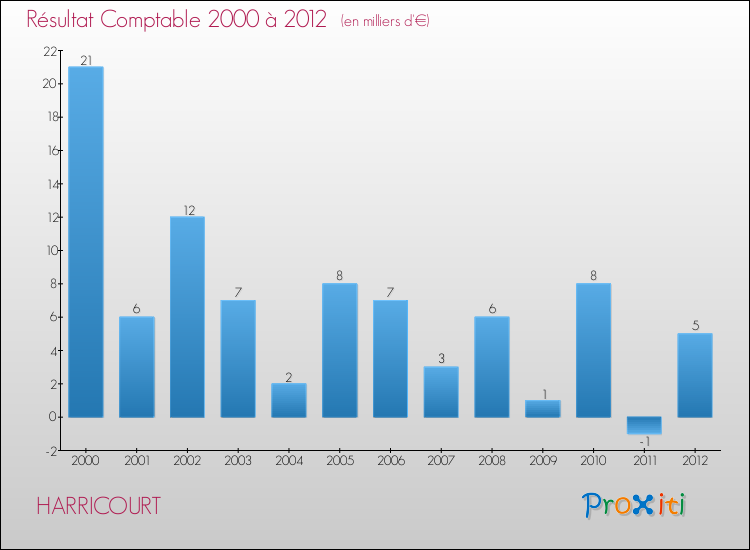 Evolution du résultat comptable pour la commune de HARRICOURT de 2000 à 2012 Evolution du résultat comptable pour HARRICOURT de 2000 à 2012