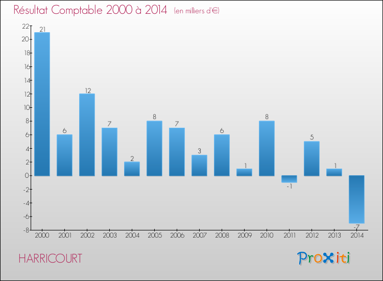 Evolution du résultat comptable pour la commune de HARRICOURT de 2000 à 2014 Evolution du résultat comptable pour HARRICOURT de 2000 à 2014