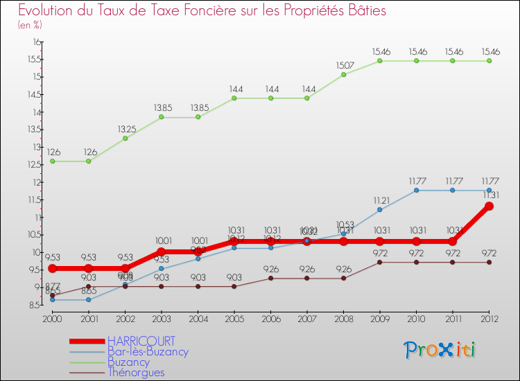 Evolution du taux de la taxe foncière sur le bati pour HARRICOURT et les communes proches de 2000 à 2012 Comparaison des taux de taxe foncière sur le bati pour HARRICOURT et les communes voisines de 2000 à 2012