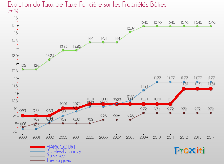 Evolution du taux de la taxe foncière sur le bati pour HARRICOURT et les communes proches de 2000 à 2014 Comparaison des taux de taxe foncière sur le bati pour HARRICOURT et les communes voisines de 2000 à 2014