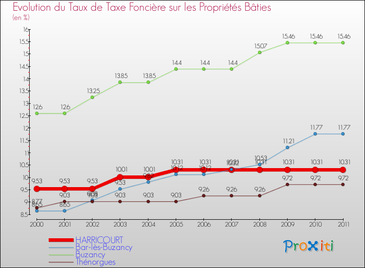 Evolution du taux de la taxe foncière sur le bati pour HARRICOURT et les communes proches Comparaison des taux de taxe foncière sur le bati pour HARRICOURT et les communes voisines