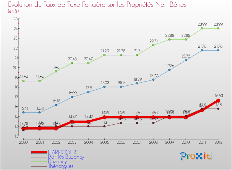 Evolution du taux de la taxe foncière sur les immeubles et terrains non batis pour HARRICOURT et les communes proches de 2000 à 2012 Comparaison des taux de la taxe foncière sur les immeubles et terrains non batis pour HARRICOURT et les communes voisines de 2000 à 2012