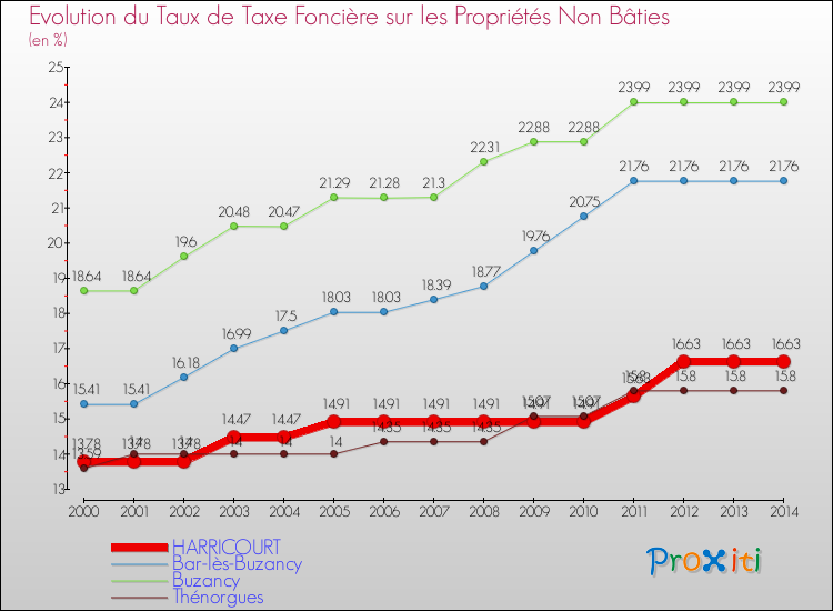 Evolution du taux de la taxe foncière sur les immeubles et terrains non batis pour HARRICOURT et les communes proches de 2000 à 2014 Comparaison des taux de la taxe foncière sur les immeubles et terrains non batis pour HARRICOURT et les communes voisines de 2000 à 2014