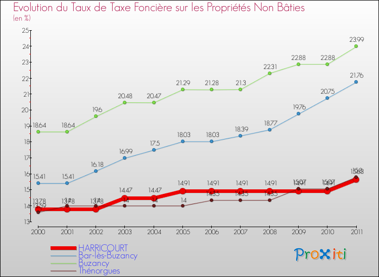 Evolution du taux de la taxe foncière sur les immeubles et terrains non batis pour HARRICOURT et les communes proches Comparaison des taux de la taxe foncière sur les immeubles et terrains non batis pour HARRICOURT et les communes voisines