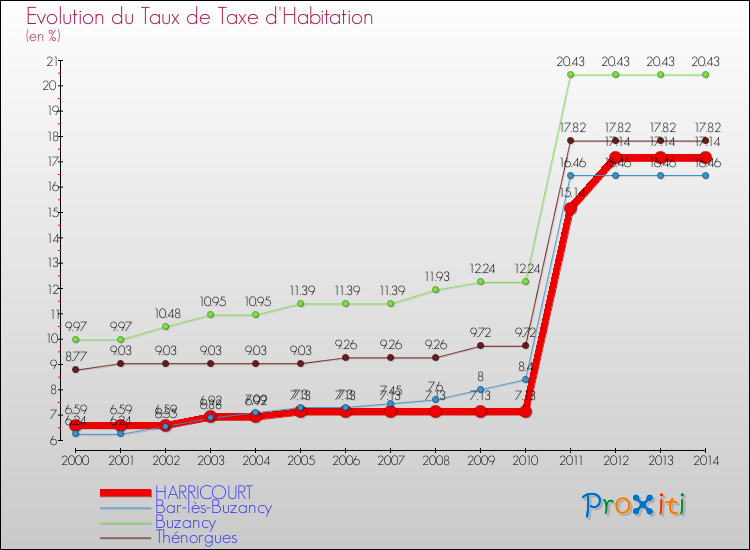 Evolution du taux de la taxe d'habitation pour HARRICOURT et les communes proches de 2000 à 2014 Comparaison des taux de la taxe d'habitation pour HARRICOURT et les communes voisines de 2000 à 2014