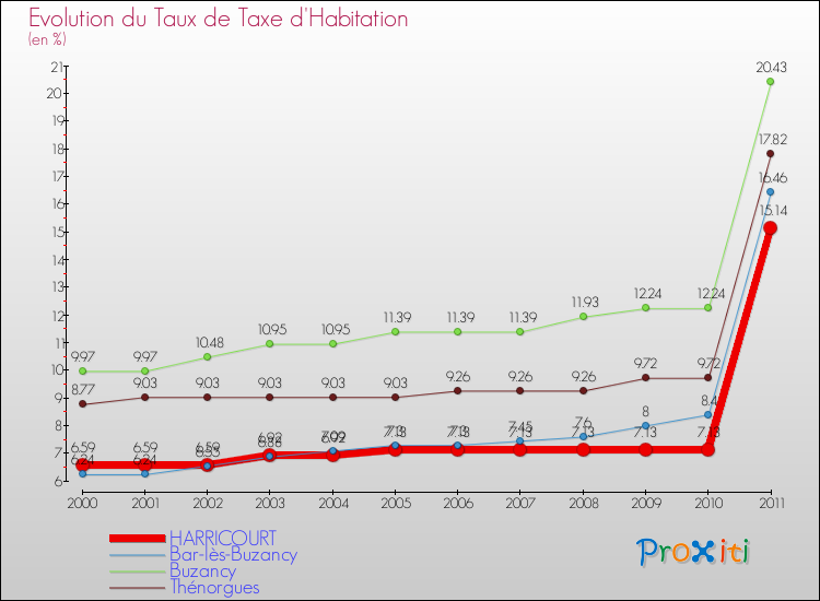 Evolution du taux de la taxe d'habitation pour HARRICOURT et les communes proches Comparaison des taux de la taxe d'habitation pour HARRICOURT et les communes voisines