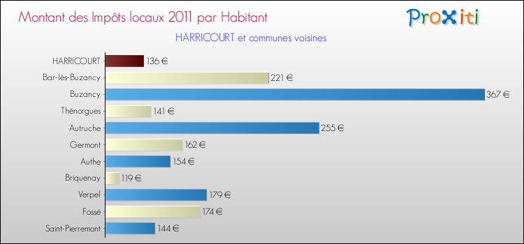Montant des impôts locaux par Habitant pour HARRICOURT et les communes proches Comparaison des impôts locaux par habitant pour HARRICOURT et les communes voisines