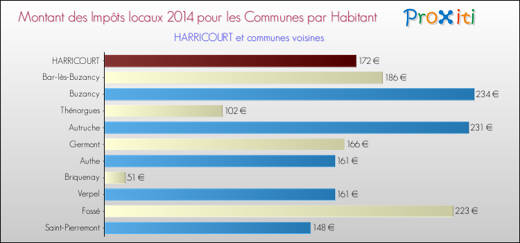 Montant des impôts locaux par Habitant pour HARRICOURT et les communes proches en 2014 Comparaison des impôts locaux par habitant pour HARRICOURT et les communes voisines en 2014
