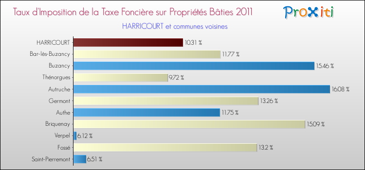 Taux d'imposition de la taxe foncière sur le bati 2011 pour HARRICOURT et les communes proches Comparaison des taux d'imposition de la taxe foncière sur le bati 2011 pour HARRICOURT et les communes voisines