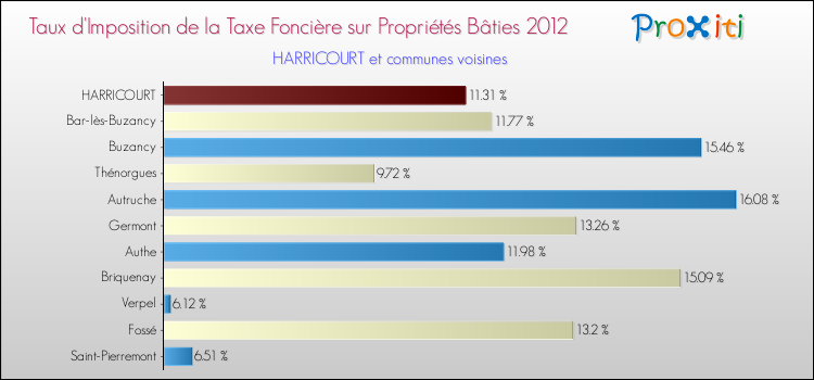 Taux d'imposition de la taxe foncière sur le bati 2012 pour HARRICOURT et les communes proches Comparaison des taux d'imposition de la taxe foncière sur le bati 2012 pour HARRICOURT et les communes voisines