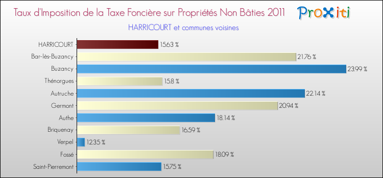 Taux d'imposition de la taxe foncière sur les immeubles et terrains non batis 2011 pour HARRICOURT et les communes proches Comparaison des taux d'imposition de la taxe foncière sur les immeubles et terrains non batis 2011 pour HARRICOURT et les communes voisines