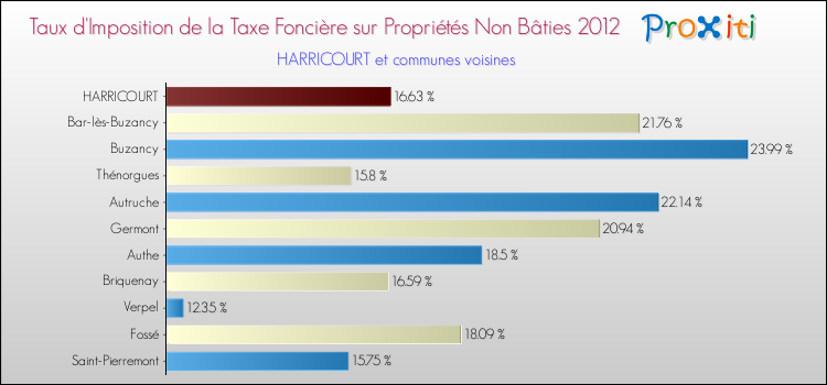 Taux d'imposition de la taxe foncière sur les immeubles et terrains non batis 2012 pour HARRICOURT et les communes proches Comparaison des taux d'imposition de la taxe foncière sur les immeubles et terrains non batis 2012 pour HARRICOURT et les communes voisines