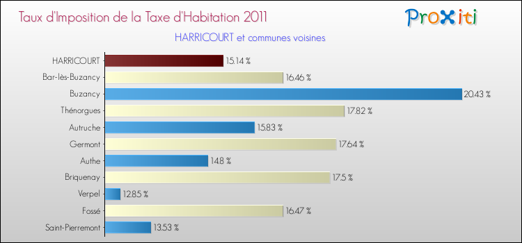 Taux d'imposition de la taxe d'habitation 2011 pour HARRICOURT et les communes proches Comparaison des taux d'imposition de la taxe d'habitation 2011 pour HARRICOURT et les communes voisines