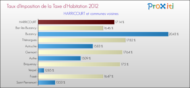 Taux d'imposition de la taxe d'habitation 2012 pour HARRICOURT et les communes proches Comparaison des taux d'imposition de la taxe d'habitation 2012 pour HARRICOURT et les communes voisines
