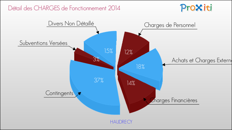 Décomposition des Charges de Fonctionnement 2014 de la commune de HAUDRECY Charges de Fonctionnement 2014 pour la commune de HAUDRECY