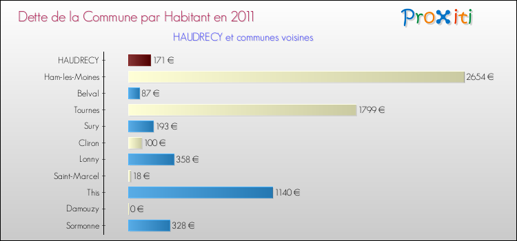 Dette par habitant de la commune en 2011 pour HAUDRECY et les communes proches Comparaison de la dette par habitant de la commune en 2011 pour HAUDRECY et les communes voisines