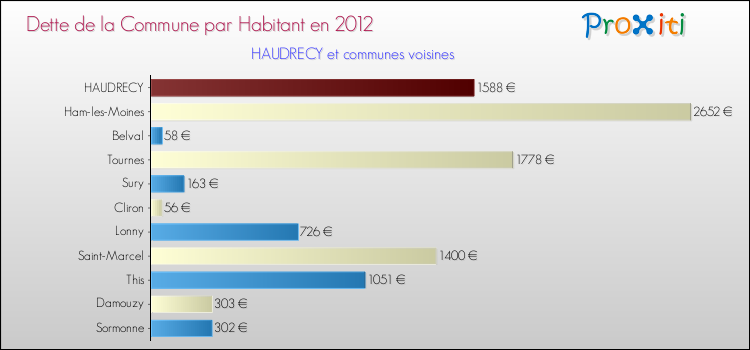 Dette par habitant de la commune en 2012 pour HAUDRECY et les communes proches Comparaison de la dette par habitant de la commune en 2012 pour HAUDRECY et les communes voisines