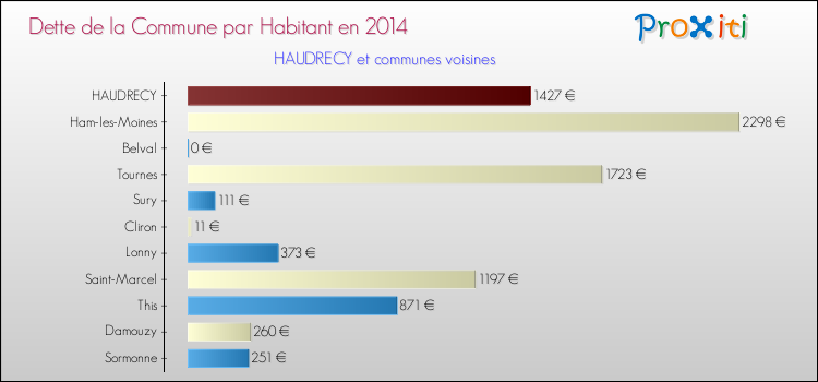 Dette par habitant de la commune en 2014 pour HAUDRECY et les communes proches Comparaison de la dette par habitant de la commune en 2014 pour HAUDRECY et les communes voisines