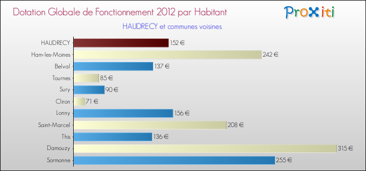 Montant des dotations globales de fonctionnement DGF par Habitant pour HAUDRECY et les communes proches Comparaison des des dotations globales de fonctionnement DGF par habitant pour HAUDRECY et les communes voisines