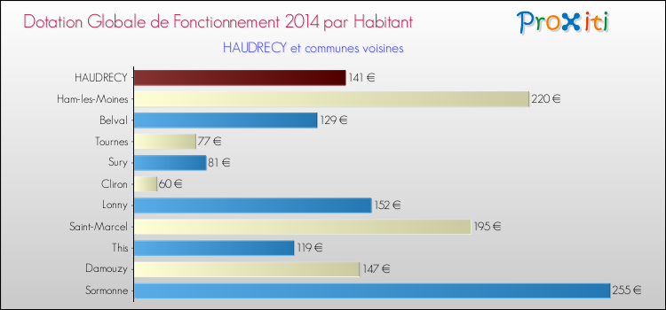 Montant des dotations globales de fonctionnement DGF par Habitant pour HAUDRECY et les communes proches en 2014. Comparaison des des dotations globales de fonctionnement DGF par habitant pour HAUDRECY et les communes voisines en 2014.