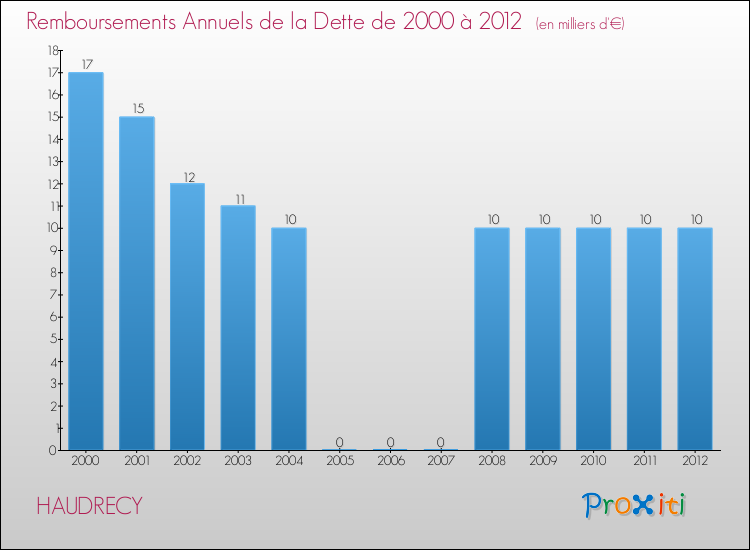 Evolution de l'annuité de la dette pour la commune de HAUDRECY de 2000 à 2012 Annuités de la dette pour HAUDRECY de 2000 à 2012