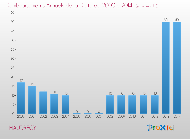 Evolution de l'annuité de la dette pour la commune de HAUDRECY de 2000 à 2014 Annuités de la dette pour HAUDRECY de 2000 à 2014
