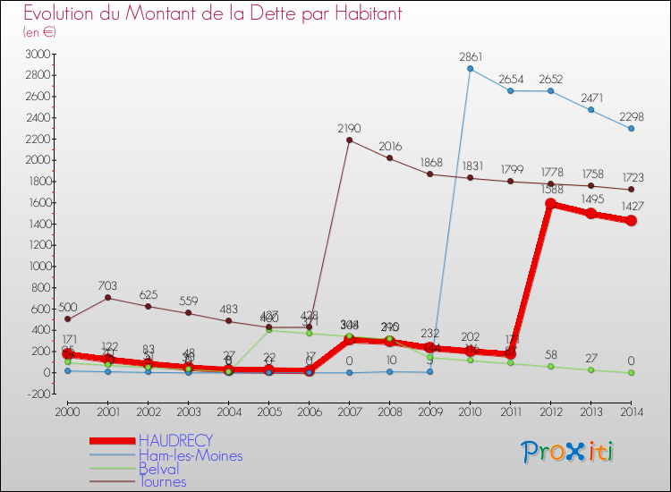 Evolution de la dette par habitant pour la commune de HAUDRECY et les communes proches de 2000 à 2014 Comparaison de la dette par habitant pour HAUDRECY et les communes voisines de 2000 à 2014