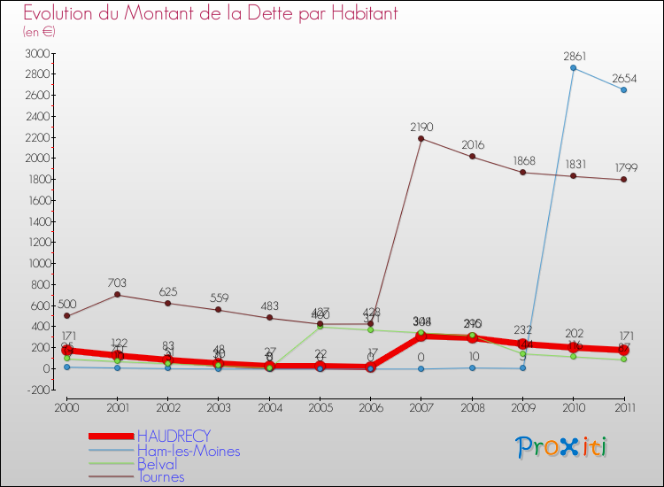 Evolution de la dette par habitant pour la commune de HAUDRECY et les communes proches Comparaison de la dette par habitant pour HAUDRECY et les communes voisines