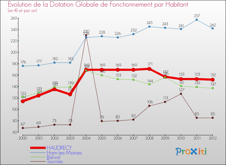 Evolution et montant de la dotation globale de fonctionnement par Habitant pour HAUDRECY et les communes proches Comparaison des dotations globales de fonctionnement par habitant pour HAUDRECY et les communes voisines