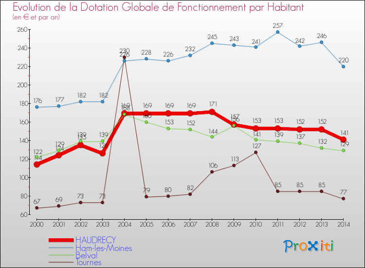 Evolution et montant de la dotation globale de fonctionnement par Habitant pour HAUDRECY et les communes proches de 2000 à 2014. Comparaison des dotations globales de fonctionnement par habitant pour HAUDRECY et les communes voisines de 2000 à 2014.