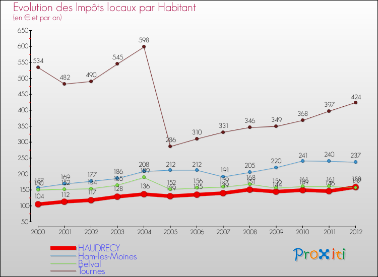 Evolution et montant des impôts locaux par Habitant pour HAUDRECY et les communes proches Comparaison des impôts locaux par habitant pour HAUDRECY et les communes voisines
