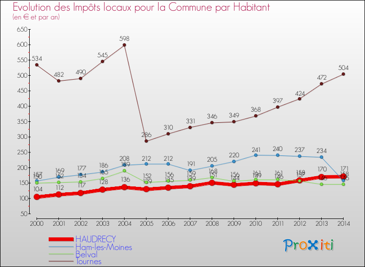 Evolution et montant des impôts locaux par Habitant pour HAUDRECY et les communes proches de 2000 à 2014 Comparaison des impôts locaux par habitant pour HAUDRECY et les communes voisines de 2000 à 2014