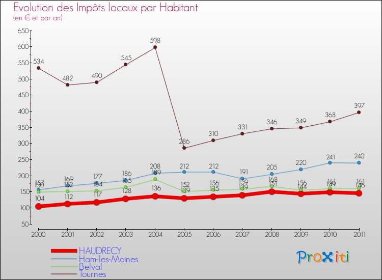Evolution et montant des impôts locaux par Habitant pour HAUDRECY et les communes proches Comparaison des impôts locaux par habitant pour HAUDRECY et les communes voisines