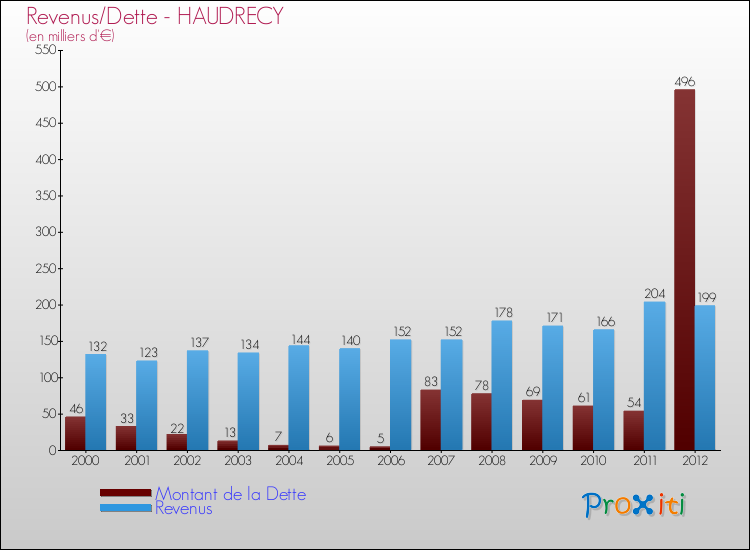 Evolution comparée de la dette et des revenus pour la commune de HAUDRECY de 2000 à 2012 Comparaison de la dette et des revenus pour HAUDRECY de 2000 à 2012