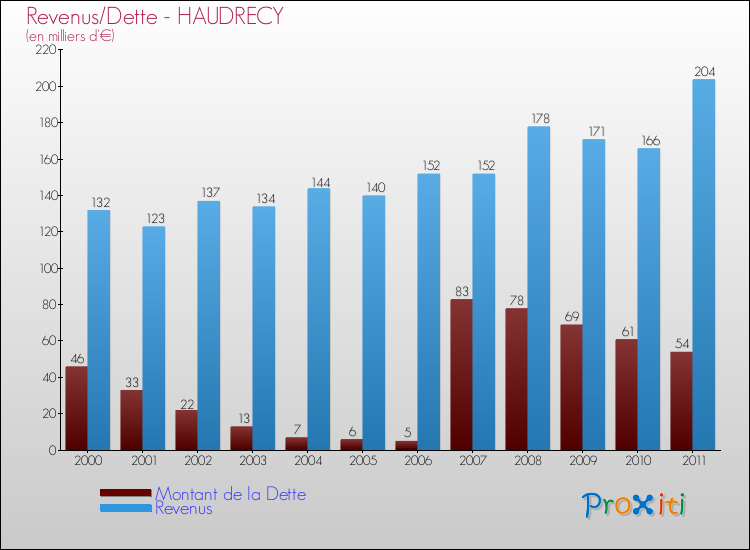 Evolution comparée de la dette et des revenus pour la commune de HAUDRECY de 2000 à 2011 Comparaison de la dette et des revenus pour HAUDRECY de 2000 à 2011