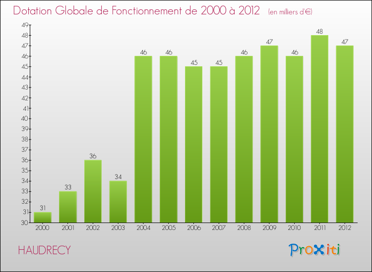 Evolution du montant de la Dotation Globale de Fonctionnement pour la commune de HAUDRECY de 2000 à 2012 Evolution du montant de la Dotation Globale de Fonctionnement pour HAUDRECY de 2000 à 2012