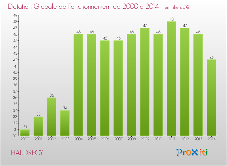 Evolution du montant de la Dotation Globale de Fonctionnement pour la commune de HAUDRECY de 2000 à 2014 Evolution du montant de la Dotation Globale de Fonctionnement pour HAUDRECY de 2000 à 2014