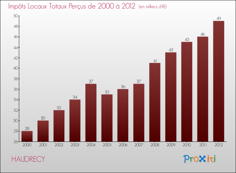 Evolution des Impôts Locaux pour la commune de HAUDRECY de 2000 à 2012 Evolution des Impôts Locaux pour HAUDRECY de 2000 à 2012