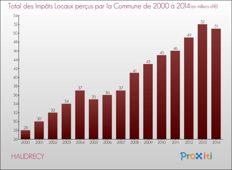 Evolution des Impôts Locaux pour la commune de HAUDRECY de 2000 à 2014 Evolution des Impôts Locaux pour HAUDRECY de 2000 à 2014