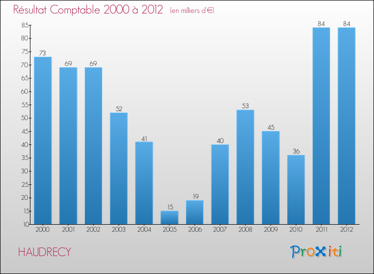 Evolution du résultat comptable pour la commune de HAUDRECY de 2000 à 2012 Evolution du résultat comptable pour HAUDRECY de 2000 à 2012