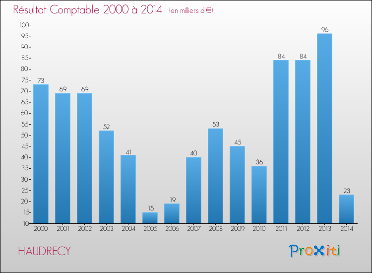 Evolution du résultat comptable pour la commune de HAUDRECY de 2000 à 2014 Evolution du résultat comptable pour HAUDRECY de 2000 à 2014