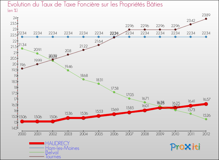 Evolution du taux de la taxe foncière sur le bati pour HAUDRECY et les communes proches de 2000 à 2012 Comparaison des taux de taxe foncière sur le bati pour HAUDRECY et les communes voisines de 2000 à 2012
