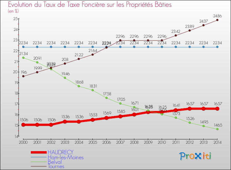 Evolution du taux de la taxe foncière sur le bati pour HAUDRECY et les communes proches de 2000 à 2014 Comparaison des taux de taxe foncière sur le bati pour HAUDRECY et les communes voisines de 2000 à 2014