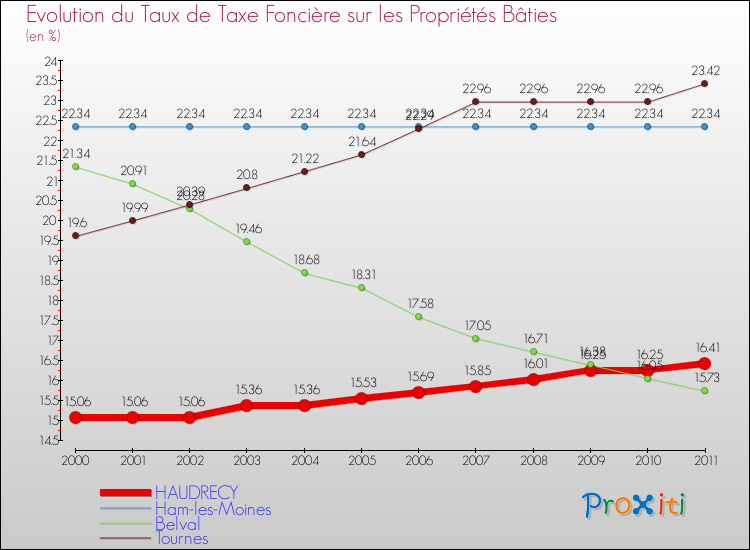 Evolution du taux de la taxe foncière sur le bati pour HAUDRECY et les communes proches Comparaison des taux de taxe foncière sur le bati pour HAUDRECY et les communes voisines