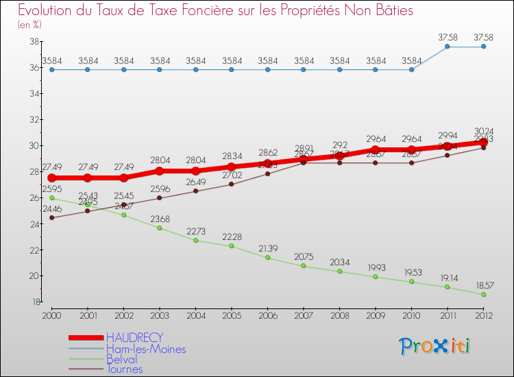 Evolution du taux de la taxe foncière sur les immeubles et terrains non batis pour HAUDRECY et les communes proches de 2000 à 2012 Comparaison des taux de la taxe foncière sur les immeubles et terrains non batis pour HAUDRECY et les communes voisines de 2000 à 2012