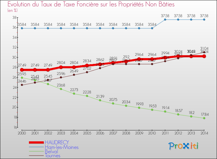 Evolution du taux de la taxe foncière sur les immeubles et terrains non batis pour HAUDRECY et les communes proches de 2000 à 2014 Comparaison des taux de la taxe foncière sur les immeubles et terrains non batis pour HAUDRECY et les communes voisines de 2000 à 2014