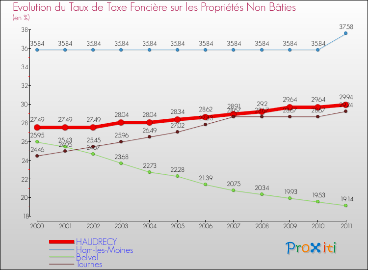 Evolution du taux de la taxe foncière sur les immeubles et terrains non batis pour HAUDRECY et les communes proches Comparaison des taux de la taxe foncière sur les immeubles et terrains non batis pour HAUDRECY et les communes voisines