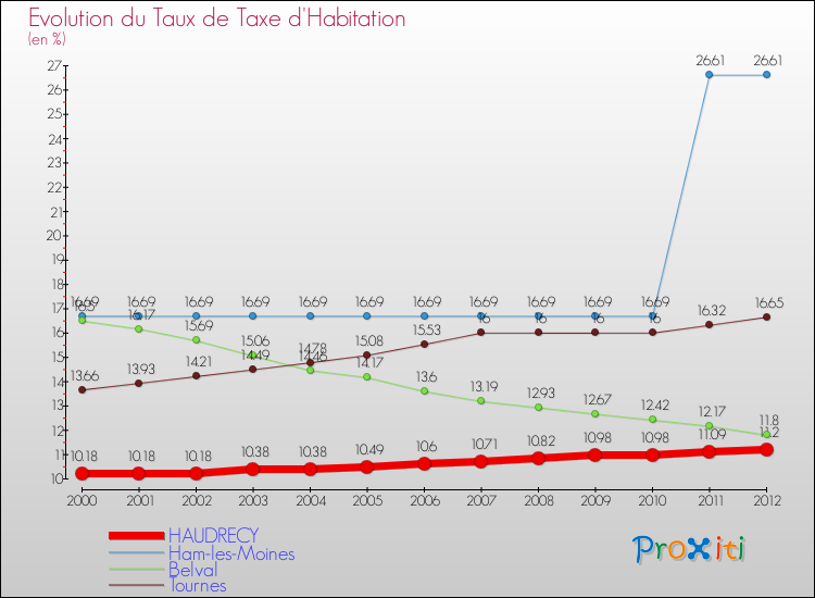 Evolution du taux de la taxe d'habitation pour HAUDRECY et les communes proches Comparaison des taux de la taxe d'habitation pour HAUDRECY et les communes voisines