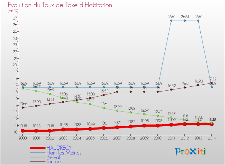 Evolution du taux de la taxe d'habitation pour HAUDRECY et les communes proches de 2000 à 2014 Comparaison des taux de la taxe d'habitation pour HAUDRECY et les communes voisines de 2000 à 2014