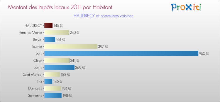 Montant des impôts locaux par Habitant pour HAUDRECY et les communes proches Comparaison des impôts locaux par habitant pour HAUDRECY et les communes voisines